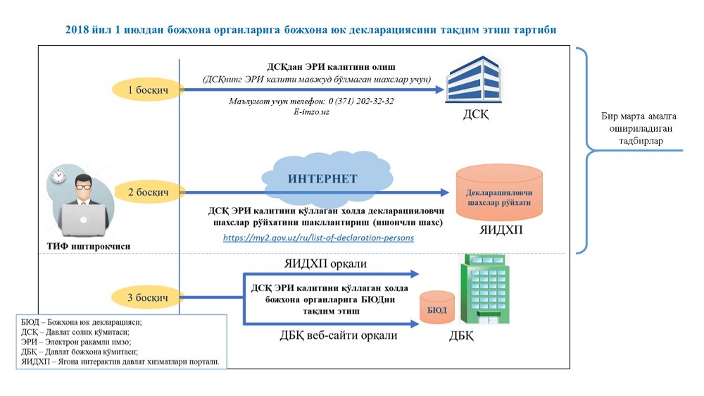 Тадбиркорлар учун яна бир қулайлик!