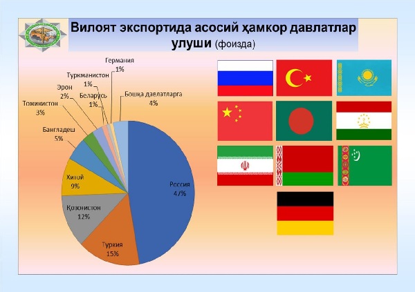 Хоразмнинг экспорт салоҳияти тобора ортмоқда