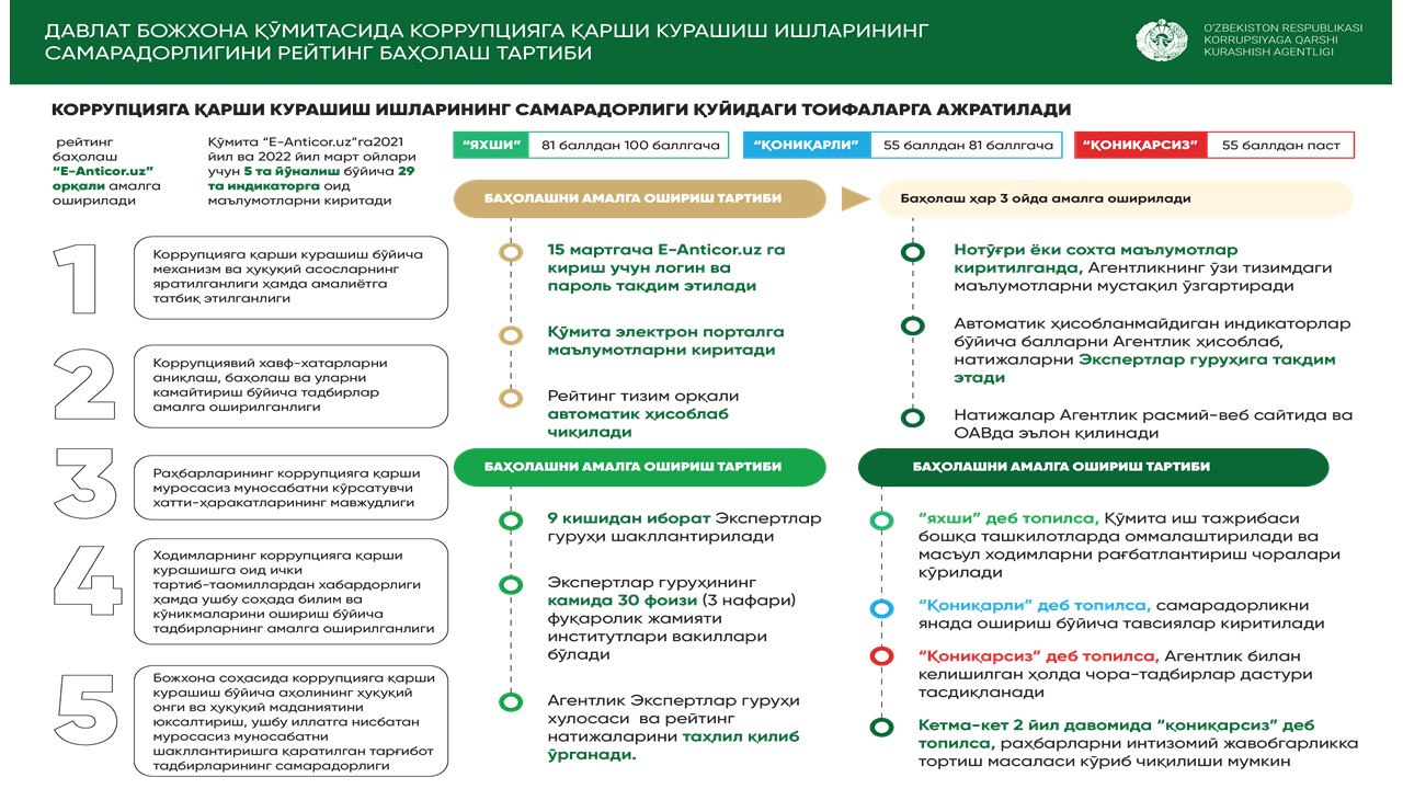 Божхона органлари коррупцияга қарши курашиш борасида олиб борилаётган ишлар самарадорлиги бўйича рейтинг баҳолашдан ўтказилмоқда