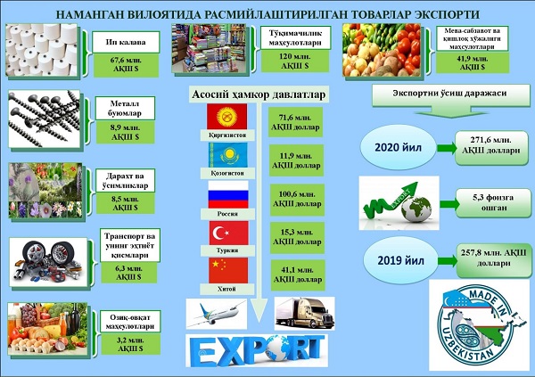 Экспорт мамлакат иқтисодиётида муҳим аҳамиятга эга