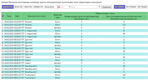 Чегара божхона постида навбатда турган автотранспорт воситалари сонини энди Интернетдан туриб билишингиз мумкин!