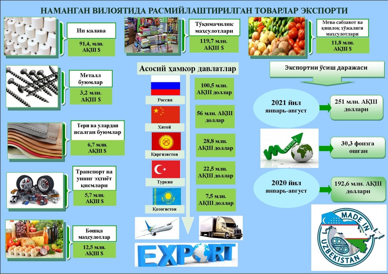 Наманганнинг экспорт салоҳияти тобора ошмоқда