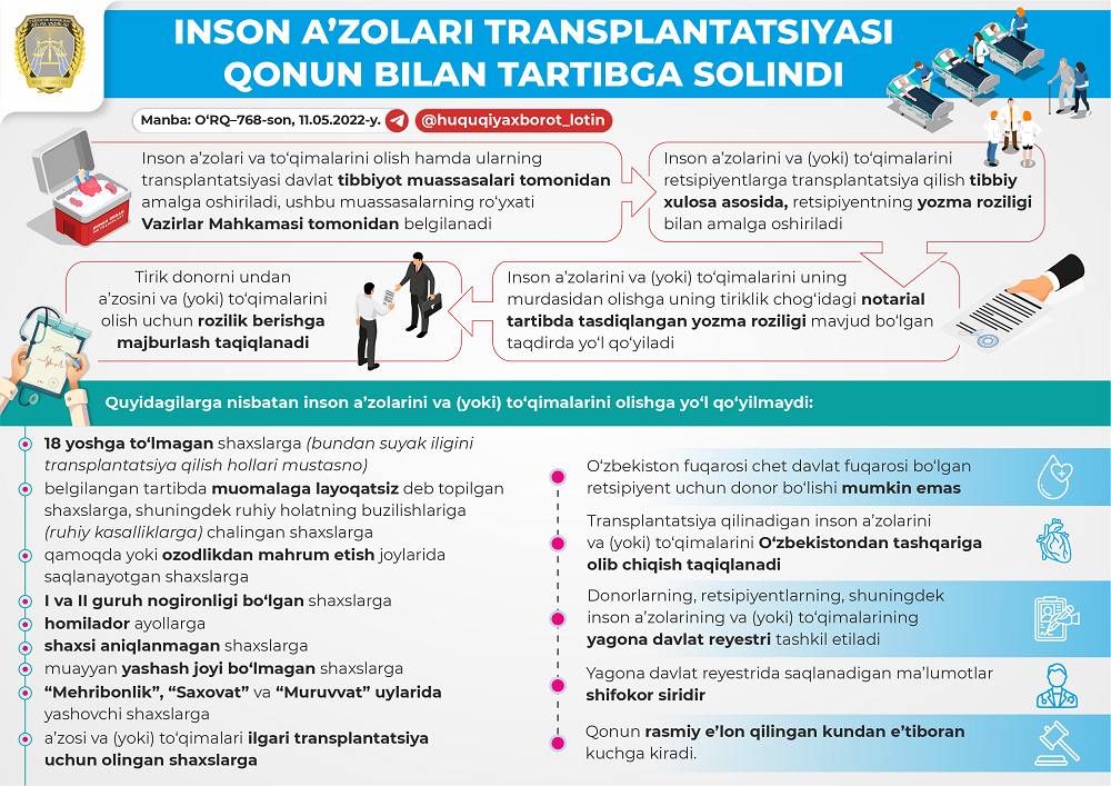 «Инсон аъзолари ва тўқималарининг трансплантацияси тўғрисида»ги Қонун (ЎРҚ–768-сон, 11.05.2022 й.) имзоланди