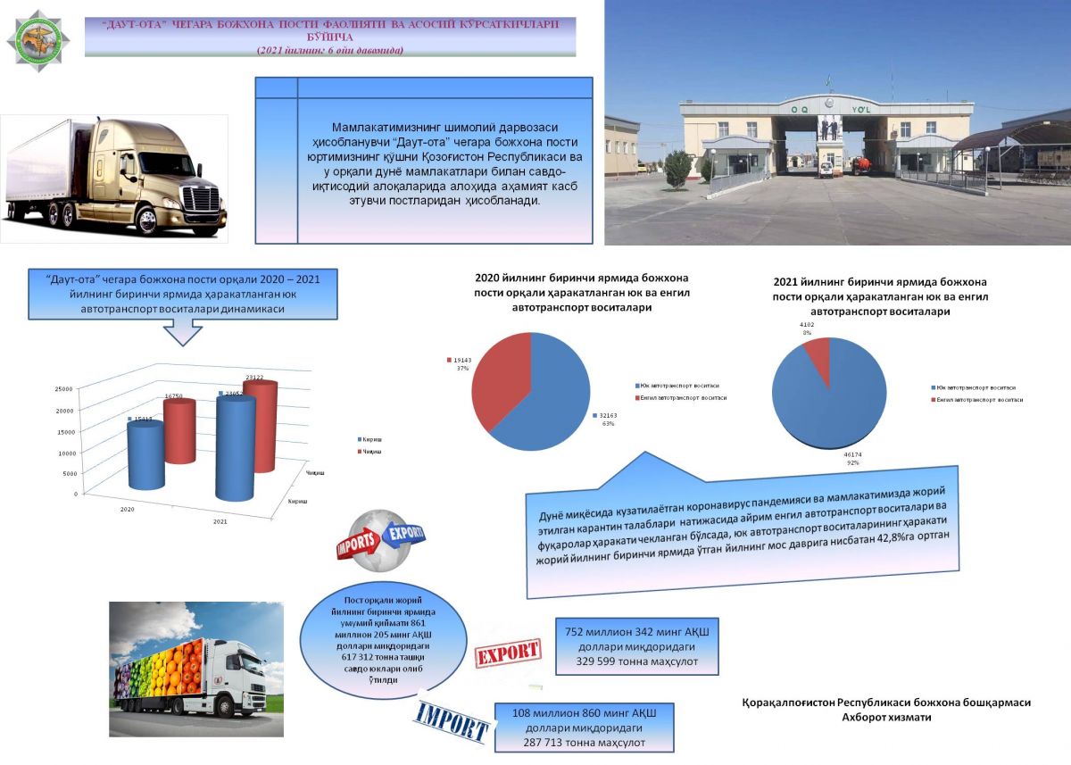ТАҲЛИЛ: «Даут-ота» чегара божхона пости орқали ташқи савдо юкларининг ҳаракати ўсмоқда. 
