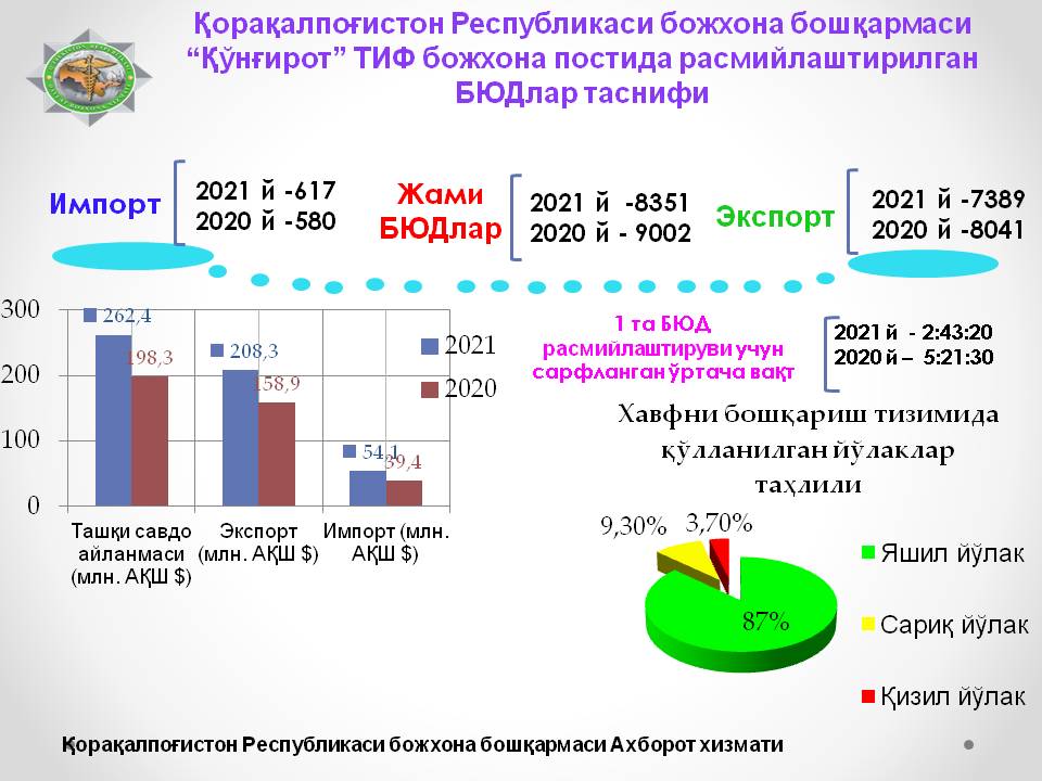 “Қўнғирот” ТИФ божхона пости фаолиятига назар