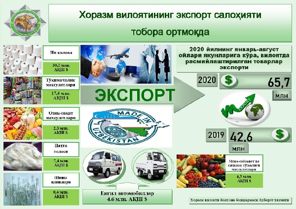 Экспорт кўлами тобора кенгаймоқда