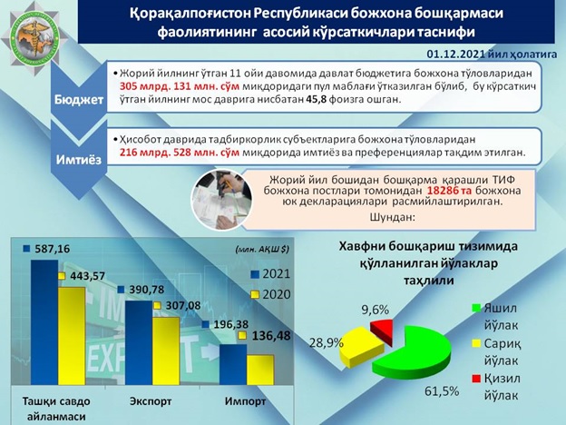 Божхона органларида амалга оширилаётган ислоҳотлар ўз натижасини бермоқда