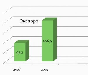 The export potential of Surkhandarya region is increasing permanently