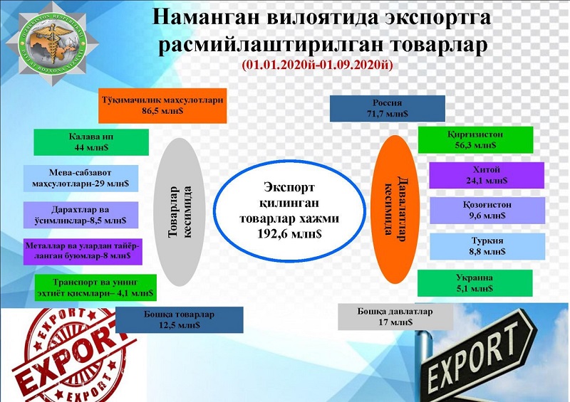 Экспорт-импорт операциялари фаол давом этмоқда