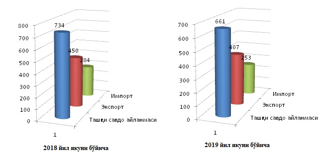 Экспорт географияси тобора кенгаймоқда